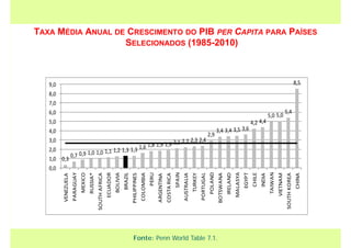 Fonte: Penn World Table 7.1.
TAXA MÉDIA ANUAL DE CRESCIMENTO DO PIB PER CAPITA PARA PAÍSES
SELECIONADOS (1985-2010)
0,3
0,7 0,9 1,0 1,0 1,1 1,2 1,3 1,3 1,6 1,8 1,9 1,9 2,1 2,2 2,3 2,4
2,9
3,4 3,4 3,5 3,6
4,2 4,4
5,0 5,0
5,4
8,5
0,0
1,0
2,0
3,0
4,0
5,0
6,0
7,0
8,0
9,0
VENEZUELA
PARAGUAY
MEXICO
RUSSIA*
SOUTHAFRICA
ECUADOR
BOLIVIA
BRAZIL
PHILIPPINES
COLOMBIA
PERU
ARGENTINA
COSTARICA
SPAIN
AUSTRALIA
TURKEY
PORTUGAL
POLAND
BOTSWANA
IRELAND
MALASYA
EGYPT
CHILE
INDIA
TAIWAN
VIETNAM
SOUTHKOREA
CHINA
 