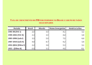 TAXA DE CRESCIMENTO DO PIB POR PERÍODOS NO BRASIL E GRUPO DE PAÍSES
SELECIONADOS
 
