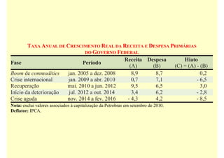 TAXA ANUAL DE CRESCIMENTO REAL DA RECEITA E DESPESA PRIMÁRIAS
DO GOVERNO FEDERAL
Fase Período
Receita
(A)
Despesa
(B)
Hiato
(C) = (A) - (B)
Boom de commodities jan. 2005 a dez. 2008 8,9 8,7 0,2
Crise internacional jan. 2009 a abr. 2010 0,7 7,1 - 6,5
Recuperação mai. 2010 a jun. 2012 9,5 6,5 3,0
Início da deterioração jul. 2012 a out. 2014 3,4 6,2 - 2,8
Crise aguda nov. 2014 a fev. 2016 - 4,3 4,2 - 8,5
Nota: exclui valores associados à capitalização da Petrobras em setembro de 2010.
Deflator: IPCA.
 