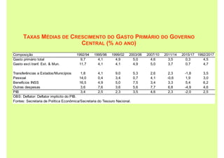 Composição 1992/94 1995/98 1999/02 2003/06 2007/10 2011/14 2015/17 1992/2017
Gasto primário total 9,7 4,1 4,9 5,0 4,6 3,5 0,3 4,5
Gasto excl.tranf. Est. & Mun. 11,7 4,1 4,1 4,9 5,0 3,7 0,7 4,7
Transferências a Estados/Municípios 1,8 4,1 9,0 5,3 2,6 2,3 -1,8 3,5
Pessoal 14,0 0,4 3,4 0,7 4,1 -0,6 1,9 3,0
Benefícios INSS 16,5 4,9 5,0 7,5 3,4 3,3 5,4 6,2
Outras despesas 3,6 7,6 3,6 5,6 7,7 6,8 -4,9 4,6
PIB 3,4 2,5 2,3 3,5 4,6 2,3 -2,0 2,5
OBS: Deflator: Deflator implícito do PIB.
Fontes: Secretaria de Política Econômica/Secretaria do Tesouro Nacional.
TAXAS MÉDIAS DE CRESCIMENTO DO GASTO PRIMÁRIO DO GOVERNO
CENTRAL (% AO ANO)
 
