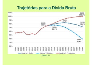 Trajetórias para a Dívida Bruta
Fonte: IFI.
 
