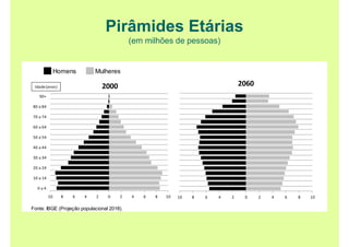 Pirâmides Etárias
(em milhões de pessoas)
Homens Mulheres
Fonte: IBGE (Projeção populacional 2018).
10 8 6 4 2 0 2 4 6 8 10
0 a 4
10 a 14
20 a 24
30 a 34
40 a 44
50 a 54
60 a 64
70 a 74
80 a 84
90+
2000
10 8 6 4 2 0 2 4 6 8 10
2060Idade(anos)
 