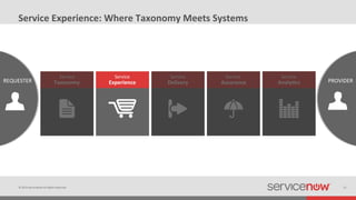 ©	
  2014	
  ServiceNow	
  All	
  Rights	
  Reserved	
   15	
  
Service	
  
Experience	
  
Service	
  
AnalyOcs	
  
Servic...