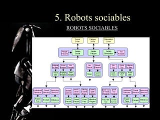 .
    5. Robots sociables
      ROBOTS SOCIABLES
 