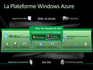 La Plateforme Windows Azure
 