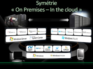 Symétrie
« On Premises – In the cloud »
 