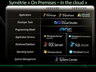 Symétrie « On Premises – In the cloud »
 
