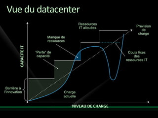 Vue du datacenter
                                                   Ressources
                                                   IT allouées         Prévision
                                                                          de
                                                                        charge
                               Manque de
                               ressources
          CAPACITE IT




                        “Perte“ de                                Couts fixes
                         capacité                                     des
                                                                 ressources IT




 Barrière à
l'innovation                            Charge
                                        actuelle

                                             NIVEAU DE CHARGE
 