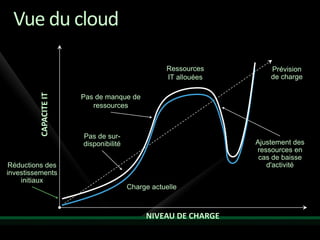 Vue du cloud

                                                   Ressources        Prévision
                                                   IT allouées       de charge
          CAPACITE IT




                        Pas de manque de
                           ressources



                        Pas de sur-
                        disponibilité                            Ajustement des
                                                                 ressources en
                                                                  cas de baisse
 Réductions des                                                     d'activité
investissements
    initiaux
                                        Charge actuelle



                                             NIVEAU DE CHARGE
 