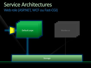 Service Architectures
Web role (ASP.NET, WCF ou Fast-CGI)
    LB




           Default.aspx               Worker.cs




                          Storage
 