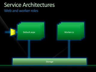 Service Architectures
Web and worker roles



           Default.aspx             Worker.cs




                          Storage
 
