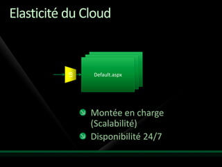 Elasticité du Cloud


          LB
               Default.aspx




               Montée en charge
               (Scalabilité)
               Disponibilité 24/7
 