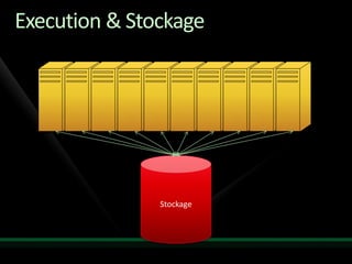 Execution & Stockage




               Stockage
 