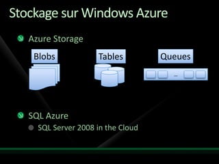 Stockage sur Windows Azure
   Azure Storage
    Blobs            Tables         Queues
                                      …




   SQL Azure
     SQL Server 2008 in the Cloud
 