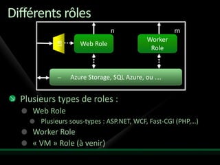 Différents rôles
                               n                    m
                                           Worker

            LB
                    Web Role
                                            Role



                 Azure Storage, SQL Azure, ou ….


  Plusieurs types de roles :
     Web Role
       Plusieurs sous-types : ASP.NET, WCF, Fast-CGI (PHP,…)
     Worker Role
     « VM » Role (à venir)
 