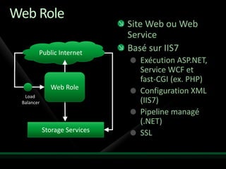 Web Role
                               Site Web ou Web
                               Service
        Public Internet
                               Basé sur IIS7
                                 Exécution ASP.NET,
                                 Service WCF et
                                 fast-CGI (ex. PHP)
              Web Role
                                 Configuration XML
  Load
 Balancer                        (IIS7)
                                 Pipeline managé
                                 (.NET)
            Storage Services     SSL
 
