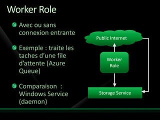 Worker Role
  Avec ou sans
  connexion entrante
                         Public Internet

  Exemple : traite les
  taches d’une file           Worker
  d’attente (Azure             Role
  Queue)

  Comparaison :
  Windows Service         Storage Service
  (daemon)
 