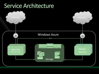 Service Architecture
  Internet                                       Internet




        LB            Windows Azure                 LB




                                Queues

     WebSite
          Site                                      Worker
                                                   Worker
    WebSite
   WebASMX, WCF)                                  Worker
   (ASPX,
  (ASPX, ASMX, WCF)                                 Service
                                                   Service
  (ASPX, WCF, etc.)                               Service

                                         Blobs
                      Tables
                               Storage
 