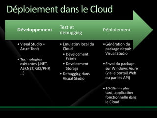 Déploiement dans le Cloud
                        Test et
  Développement                                Déploiement
                        debugging

  • Visual Studio +     • Emulation local du   • Génération du
    Azure Tools           Cloud                  package depuis
                          • Development          Visual Studio
  • Technologies            Fabric
    existantes (.NET,     • Development        • Envoi du package
    ASP.NET, GCI/PHP,       Storage              sur Windows Azure
    …)                  • Debugging dans         (via le portail Web
                          Visual Studio          ou par les API)

                                               • 10-15min plus
                                                 tard, application
                                                 fonctionnelle dans
                                                 le Cloud
 