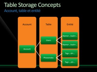Table Storage Concepts
Account, table et entité


            Account          Table         Entité



                                        Name=…hash=…

                             Users

                                        Name=…hash=…

            Account

                                         Tag=…id=…

                           PhotoIndex

                                         Tag=…,id=…
 