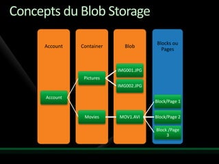 Concepts du Blob Storage

                                         Blocks ou
      Account   Container     Blob
                                           Pages


                            IMG001.JPG
                 Pictures
                            IMG002.JPG

      Account
                                         Block/Page 1


                 Movies     MOV1.AVI     Block/Page 2

                                         Block /Page
                                              3
 