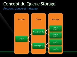 Concept du Queue Storage
Account, queue et message


          Account       Queue         Message


                                      128x128,
                                      http://…
                     Thumbnail Jobs
                                      256x256,
                                      http://…
           Account

                                      http://…

                      Indexing Jobs

                                      http://…
 