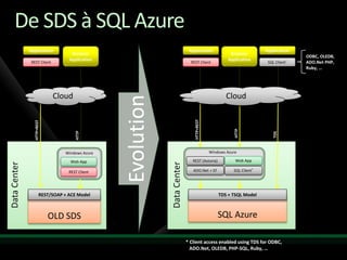 De SDS à SQL Azure
                                                                                                                                  ODBC, OLEDB,
              REST Client                                                    REST Client                            SQL Client*   ADO.Net PHP,
                                                                                                                                  Ruby, …




                             Cloud                                                                 Cloud




                                                 Evolution

                                                                               HTTP+REST
                HTTP+REST




                                                                                                      HTTP
                                      HTTP




                                                                                                                       TDS
                                 Windows Azure                                             Windows Azure

                                    Web App                                   REST (Astoria)           Web App
Data Center




                                                             Data Center
                                   REST Client                                ADO.Net + EF            SQL Client*




                       REST/SOAP + ACE Model                                                   TDS + TSQL Model



                            OLD SDS                                                            SQL Azure

                                                                           * Client access enabled using TDS for ODBC,
                                                                             ADO.Net, OLEDB, PHP-SQL, Ruby, …
 