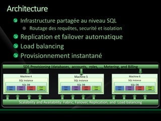 Architecture
        Infrastructure partagée au niveau SQL
                Routage des requêtes, securité et isolation
        Replication et failover automatique
        Load balancing
        Provisionnement instantané

        Machine 4                      Machine 5                     Machine 6
       SQL Instance                    SQL Instance                 SQL Instance
          SQL DB                          SQL DB                       SQL DB
User   User    User   User      User   User    User   User   User   User     User   User
DB1    DB2     DB3    DB4       DB1    DB2     DB3    DB4    DB1    DB2      DB3    DB4
 