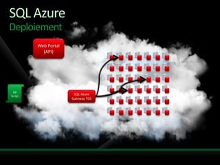SQL Azure
Deploiement
 