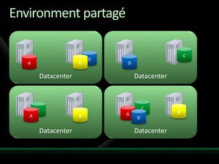 Environment partagé
 