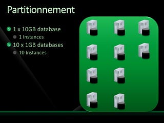 Partitionnement
 1 x 10GB database
   1 Instances
 10 x 1GB databases
   10 Instances
 