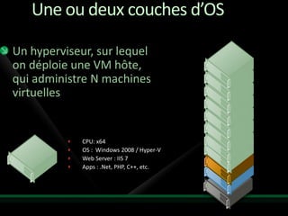 Une ou deux couches d’OS

Un hyperviseur, sur lequel
on déploie une VM hôte,
qui administre N machines
virtuelles


             CPU: x64
             OS : Windows 2008 / Hyper-V
             Web Server : IIS 7
             Apps : .Net, PHP, C++, etc.
 
