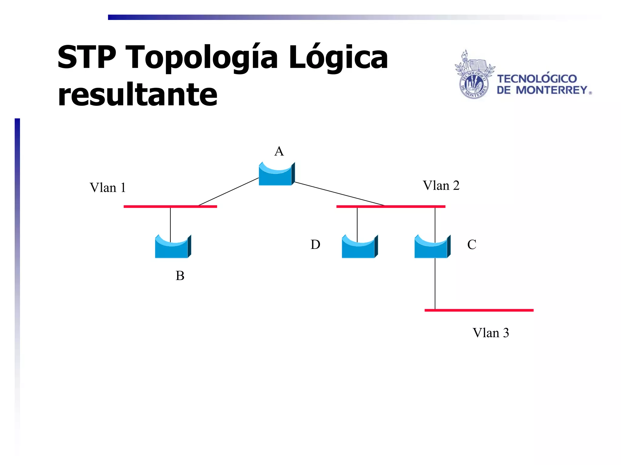 STP Topología Lógica
resultante
              A

 Vlan 1                Vlan 2



                  D             C

          B



                                Vlan 3
 