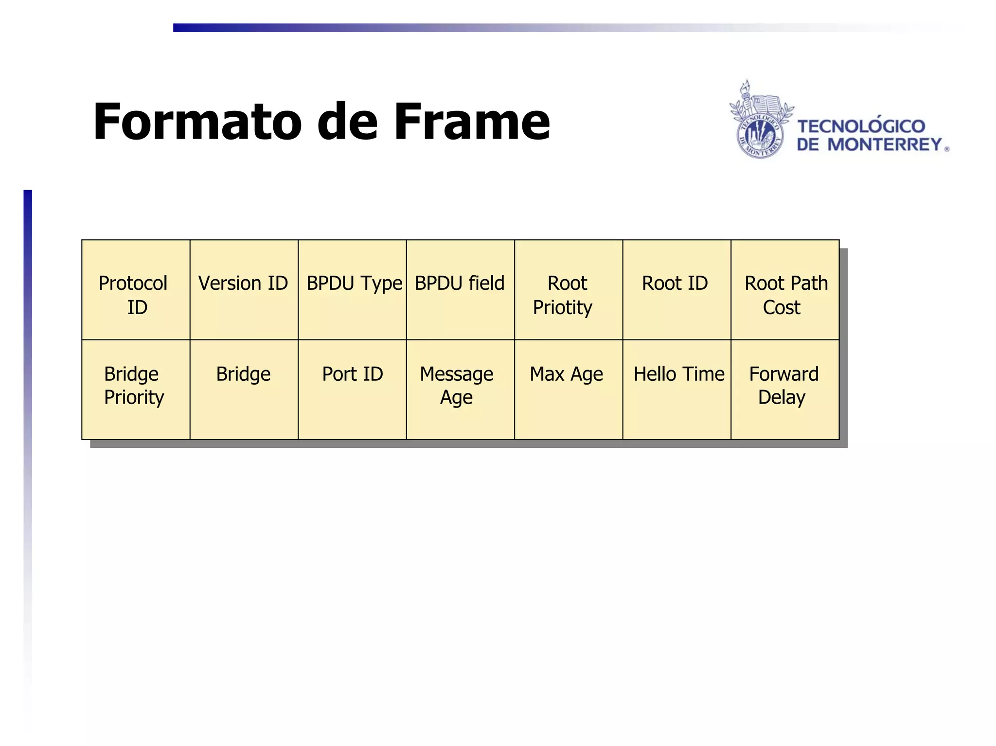 Formato de Frame


Protocol   Version ID BPDU Type BPDU field     Root     Root ID      Root Path
   ID                                        Priotity                  Cost


Bridge      Bridge     Port ID   Message     Max Age    Hello Time   Forward
Priority                           Age                                Delay
 