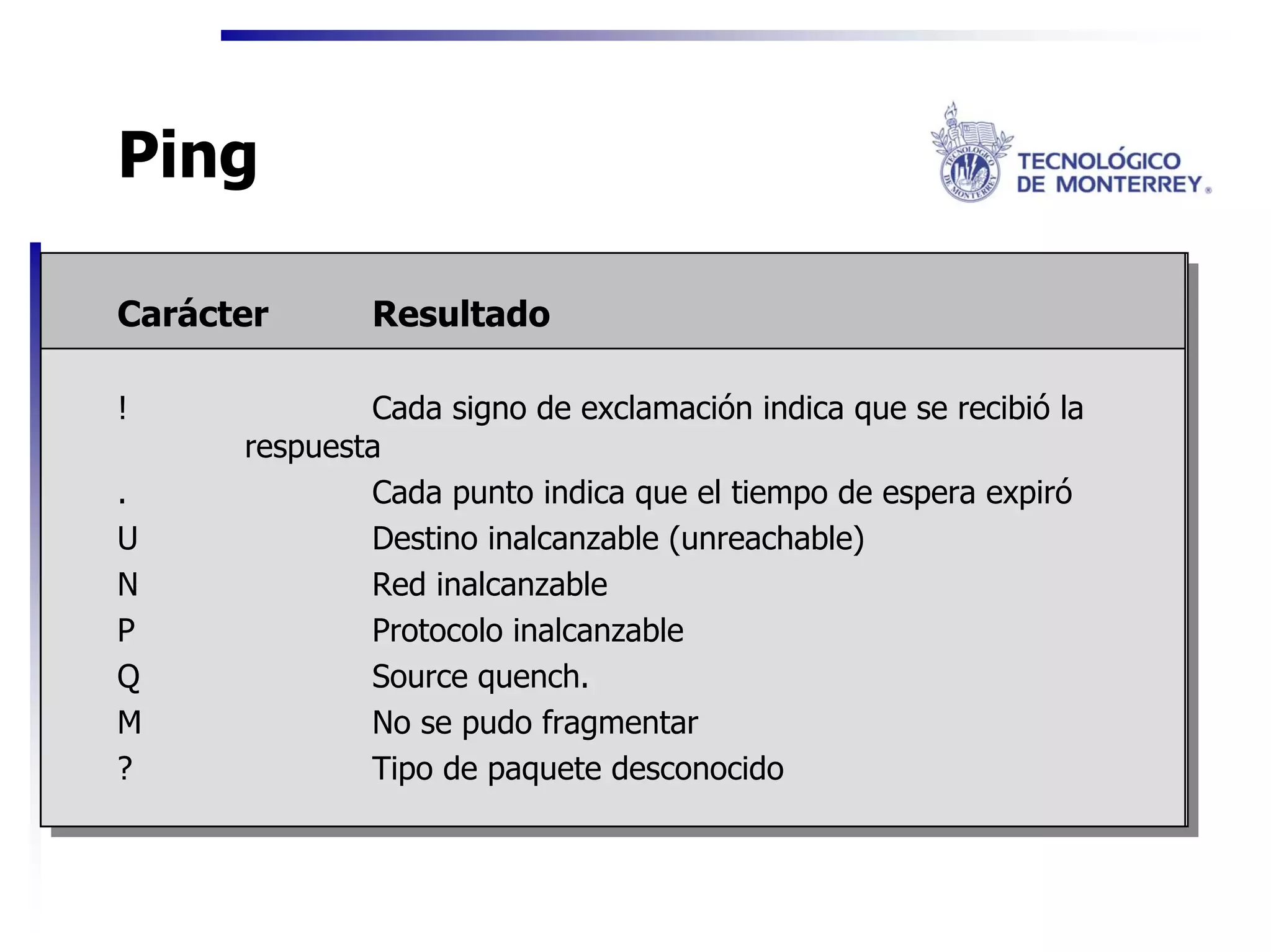 Ping

Carácter      Resultado

!             Cada signo de exclamación indica que se recibió la
      respuesta
.             Cada punto indica que el tiempo de espera expiró
U             Destino inalcanzable (unreachable)
N             Red inalcanzable
P             Protocolo inalcanzable
Q             Source quench.
M             No se pudo fragmentar
?             Tipo de paquete desconocido
 