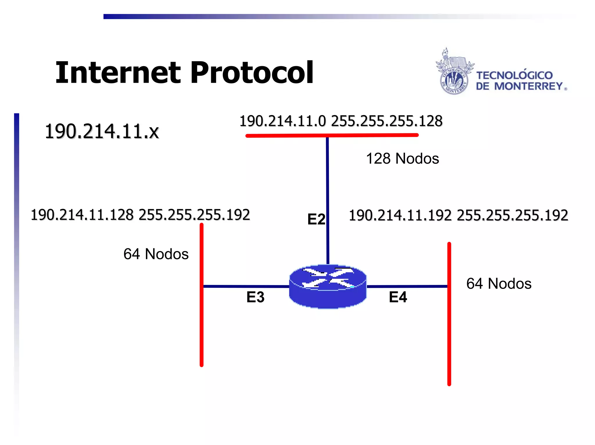 Internet Protocol
                            190.214.11.0 255.255.255.128
 190.214.11.x
                                             128 Nodos


190.214.11.128 255.255.255.192       E2   190.214.11.192 255.255.255.192

            64 Nodos
                                                           64 Nodos
                             E3                 E4
 