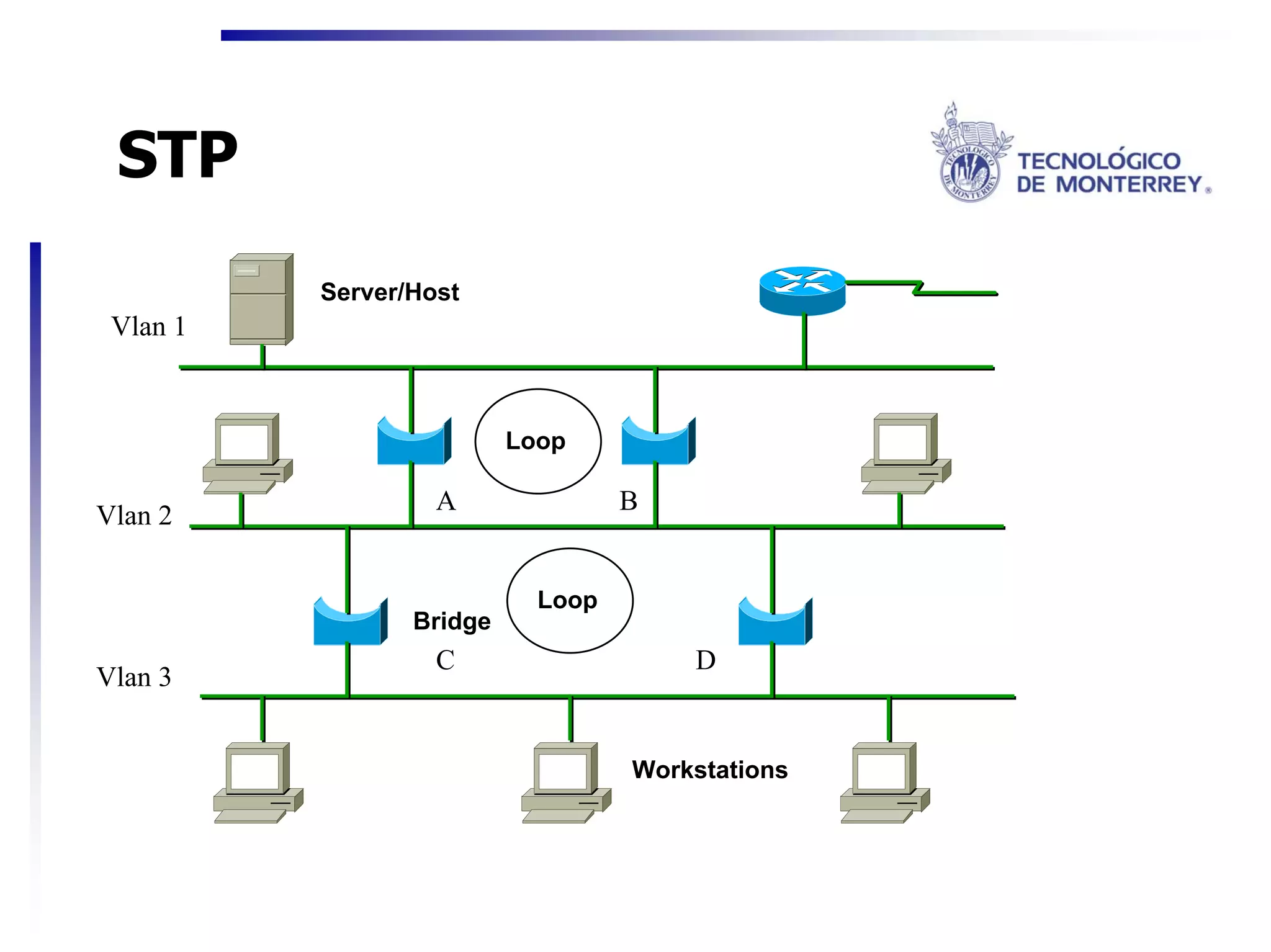 STP
          Server/Host
 Vlan 1



                          Loop

                   A               B
Vlan 2

                            Loop
                 Bridge
                   C                   D
Vlan 3


                                   Workstations
 