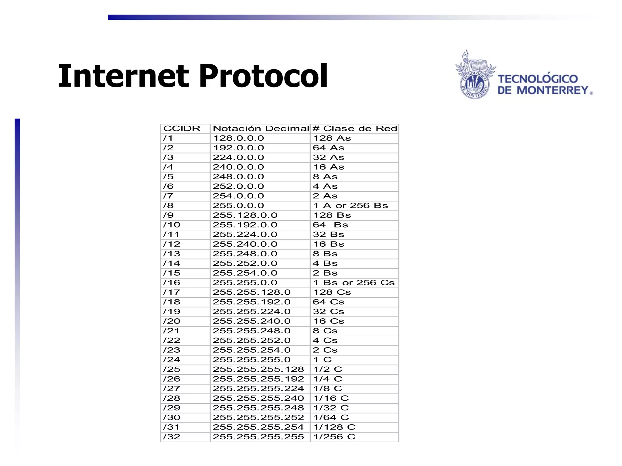 Internet Protocol
      CCIDR   Notación Decimal   # Clase de Red
      /1      128.0.0.0          128 As
      /2      192.0.0.0          64 As
      /3      224.0.0.0          32 As
      /4      240.0.0.0          16 As
      /5      248.0.0.0          8 As
      /6      252.0.0.0          4 As
      /7      254.0.0.0          2 As
      /8      255.0.0.0          1 A or 256 Bs
      /9      255.128.0.0        128 Bs
      /10     255.192.0.0        64 Bs
      /11     255.224.0.0        32 Bs
      /12     255.240.0.0        16 Bs
      /13     255.248.0.0        8 Bs
      /14     255.252.0.0        4 Bs
      /15     255.254.0.0        2 Bs
      /16     255.255.0.0        1 Bs or 256 Cs
      /17     255.255.128.0      128 Cs
      /18     255.255.192.0      64 Cs
      /19     255.255.224.0      32 Cs
      /20     255.255.240.0      16 Cs
      /21     255.255.248.0      8 Cs
      /22     255.255.252.0      4 Cs
      /23     255.255.254.0      2 Cs
      /24     255.255.255.0      1 C
      /25     255.255.255.128    1/2 C
      /26     255.255.255.192    1/4 C
      /27     255.255.255.224    1/8 C
      /28     255.255.255.240    1/16 C
      /29     255.255.255.248    1/32 C
      /30     255.255.255.252    1/64 C
      /31     255.255.255.254    1/128 C
      /32     255.255.255.255    1/256 C
 