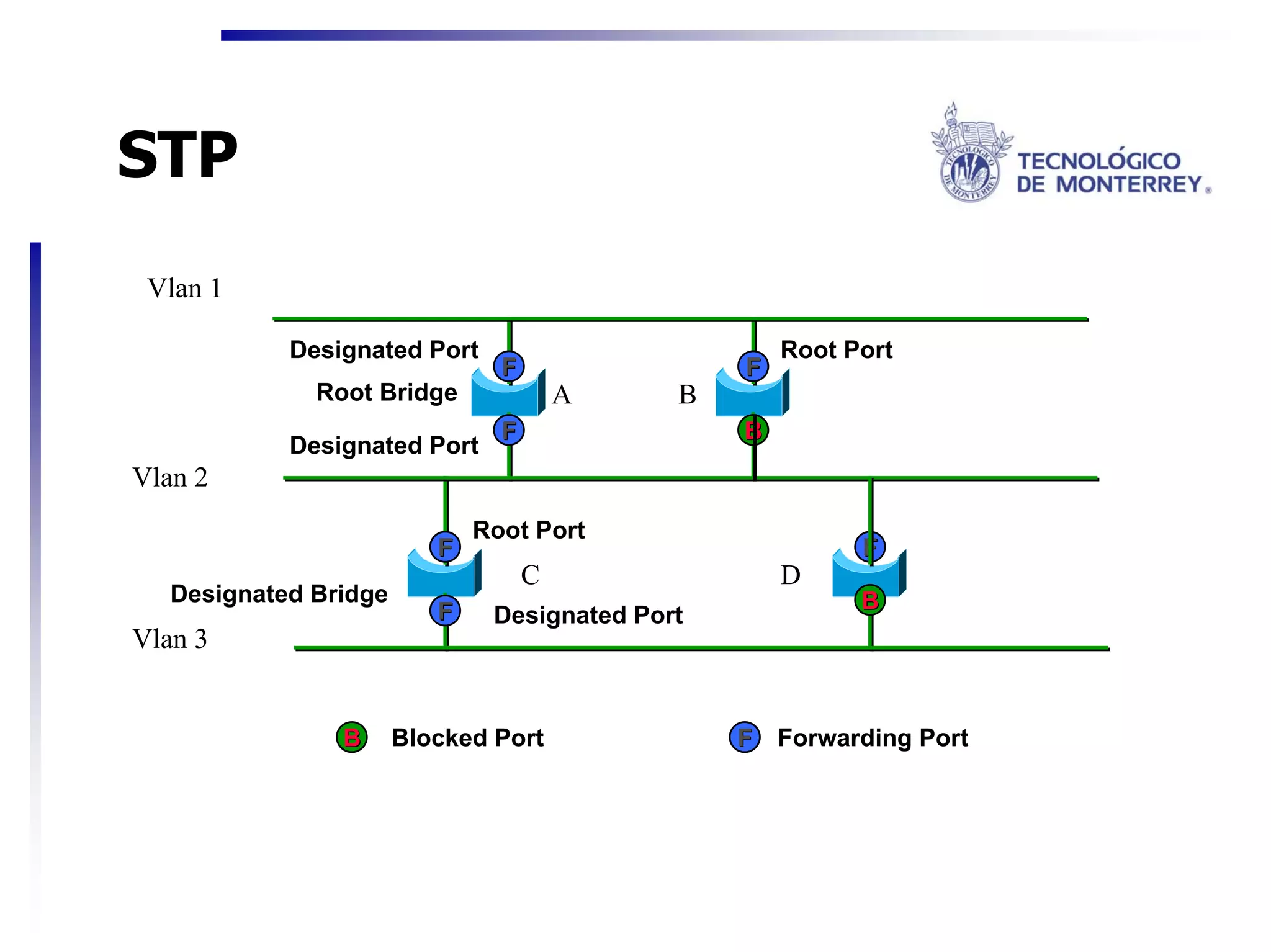STP
 Vlan 1

           Designated Port                          Root Port
                               F                F
             Root Bridge               A    B
                               F                B
           Designated Port
Vlan 2
                             Root Port
                         F                                F
                                   C                D
  Designated Bridge                                       B
                         F    Designated Port
Vlan 3


               B      Blocked Port              F Forwarding Port
 