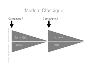 Modèle Classique
                             Campagne 1                                Campagne 2
Copyright Brainstorming 2010 - document confidentiel




                                                       Notoriété            Notoriété

                                                       Trafic                Trafic
 