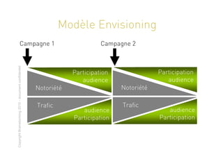 Modèle Envisioning
                            Campagne 1                                       Campagne 2
Copyright Brainstorming 2010 - document confidentiel




                                                                   Participation               Participation
                                                                      audience                    audience
                                                       Notoriété                   Notoriété

                                                       Trafic                      Trafic
                                                                      audience                    audience
                                                                   Participation               Participation
 