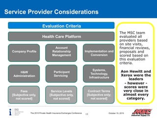 Service Provider Considerations
Evaluation Criteria
Implementation and
Conversion
Company Profile
Account
Relationship
Management
The MSC team
evaluated all
providers based
on site visits,
financial reviews,
proposals and
scored based on
this evaluation
criteria.
Aon Hewitt and
Xerox were the
leaders
- however -
scores were
very close in
almost every
category.
Systems,
Technology,
Infrastructure
H&W
Administration
Participant
Servicing
Contract Terms
[Subjective only;
not scored]
Fees
[Subjective only,
not scored]
Service Levels
[Subjective only,
not scored]
Health Care Platform
The 2015 Private Health Insurance Exchanges Conference • 1
3
October 15, 201513
 