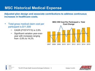 MSC Historical Medical Expense
• Total gross medical claim cost per
participant is $11,500
− CAGR (FY07-FY15) is 3.9%
− Significant variation year-over-
year with increases ranging
from -3.9% to 14.2%
October 15, 20156The 2015 Private Health Insurance Exchanges Conference
Adjusted plan design and associate contributions to address continuous
increases in healthcare costs.
2007 2008 2009 2010 2011 2012 2013 2014 2015
MSC HW Cost Per Participant v. Total
Cost Change
 