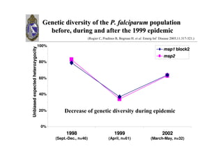 %     1        0
                                         6        >                             0 &'
                                                                                   ''                /
                                                              $!   (                       G   +         B> AO @ 6@ &
                                                                                                           > == =; B=

                              100%
Unbiased expected heterozygocity


                                                                                                     msp1 block2
                                                                                                     msp2
                                   80%



                                   60%



                                   40%



                                   20%        #                             %          1              /

                                   0%
                                               1998                       1999                      2002
                                         (Sept.-Dec., n=46)            (April, n=61)           (March-May, n=32)
 