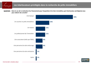 Les interlocuteurs privilégiés dans la recherche de prêts immobiliers
QUESTION : Dans le cas de la recherche d’un financement pour l’acquisition d’un bien immobilier, quel interlocuteur privilégierez-vous
pour obtenir des conseils?
44%
10Connection creates value
Une banque
Un courtier en prêts immobiliers 16%
Un notaire 11%
Un professionnel de l’immobilier 11%
Une association (telle que l’ADIL) 8%
Une personne de votre entourage 8%
Une personne de votre entreprise 1%
Autre 1%
 
