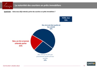 Oui, et je vois bien quelle est
leur activité
52%
Non, je n’en ai jamais
entendu parler
21%
TOTAL Oui
79%
La notoriété des courtiers en prêts immobiliers
QUESTION : Aviez-vous déjà entendu parler des courtiers en prêts immobiliers ?
11Connection creates value
 