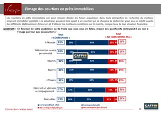 L’image des courtiers en prêts immobiliers
QUESTION : En fonction de votre expérience ou de l’idée que vous vous en faites, chacun des qualificatifs correspond-il ou non à
l’image que vous avez des courtiers ?
Les courtiers en prêts immobiliers ont pour mission d’aider les futurs acquéreurs dans leurs démarches de recherche du meilleur
emprunt immobilier possible. Les acquéreurs peuvent faire appel à un courtier qui se chargera de rechercher pour eux un crédit auprès
des différents établissements financiers et d'obtenir les meilleures conditions sur le marché, compte tenu de leur situation financière.
19%
22%
17%
16%
64%
61%
60%
57%
13% 4%
13% 4%
19% 4%
22% 5%
A l’écoute
Délivrant un service
personnalisé
Délivrant un véritable
accompagnement
Accessibles
Correspond tout à fait
Ne correspond pas du tout
83%
Total
« CORRESPOND »
Total
« NE CORRESPOND PAS »
17%
83% 17%
77% 23%
73% 27%
12Connection creates value
Réactifs 82% 20% 62% 14% 4% 18%
Experts 81% 21% 60% 15% 4% 19%
Efficaces 81% 19% 62% 15% 4% 19%
 