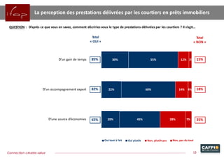 30%
22%
20%
55%
60%
45% 28%
12% 3%
14% 4%
7%
D’un gain de temps
D’un accompagnement expert
D’une source d’économies
Oui tout à fait Non, pas du tout
85%
Total
« OUI »
Total
« NON »
15%
82% 18%
65% 35%
La perception des prestations délivrées par les courtiers en prêts immobiliers
QUESTION : D’après ce que vous en savez, comment décririez-vous le type de prestations délivrées par les courtiers ? Il s’agit…
13Connection creates value
 