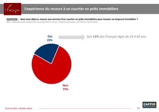 L’expérience du recours à un courtier en prêts immobiliers
QUESTION : Avez-vous déjà eu recours aux services d’un courtier en prêts immobiliers pour trouver un emprunt immobilier ?
Base : Question posée uniquement aux propriétaires de leur résidence principale, soit 59% de l’échantillon.
Oui
23%
Non
77%
Soit 14% des Français âgés de 25 à 65 ans.
14Connection creates value
 