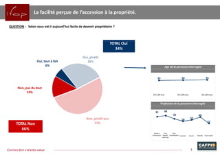 Oui, tout à fait
6%
Non, pas du tout
14%
TOTAL Oui
34%
TOTAL Non
66%
La facilité perçue de l’accession à la propriété.
QUESTION : Selon vous est-il aujourd’hui facile de devenir propriétaire ?
3Connection creates value
Age de la personne interrogée
33 34 35
25 à 34 ans 35 à 49 ans 50 à 64 ans
Profession de la personne interrogée
41 44
35
Artisan / Prof. Prof.
commerçant libérale, intermédiaire
cadre sup.
28
Employé
32
Ouvrier
40
22
Retraité Autre inactif
 